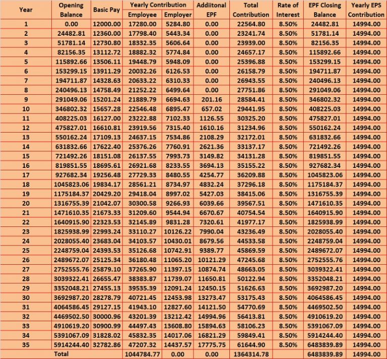 Employee Provident Fund Calculator Excel Template - MSOfficeGeek