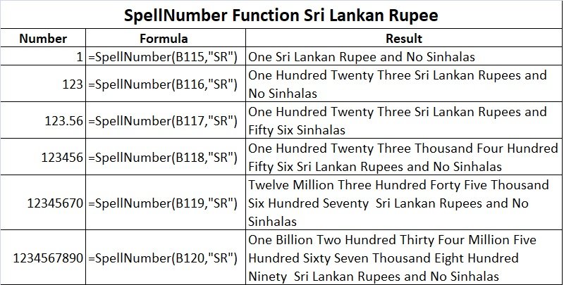 SpellNumber Sri Lankan Rupees