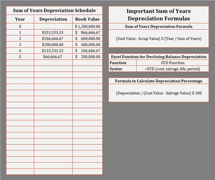 Depreciation Schedule - Sum of Years Depreciation