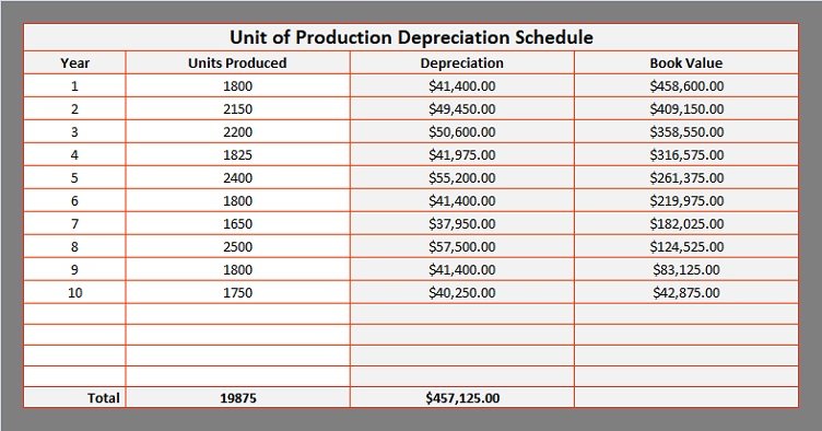Depreciation Schedule - Units of Production Method