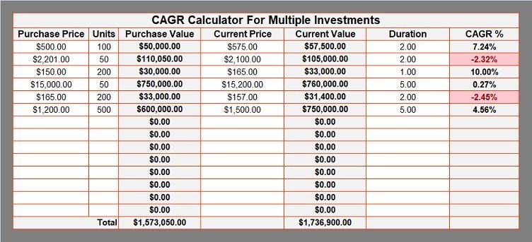 CAGR Calculator For Multiple Investments