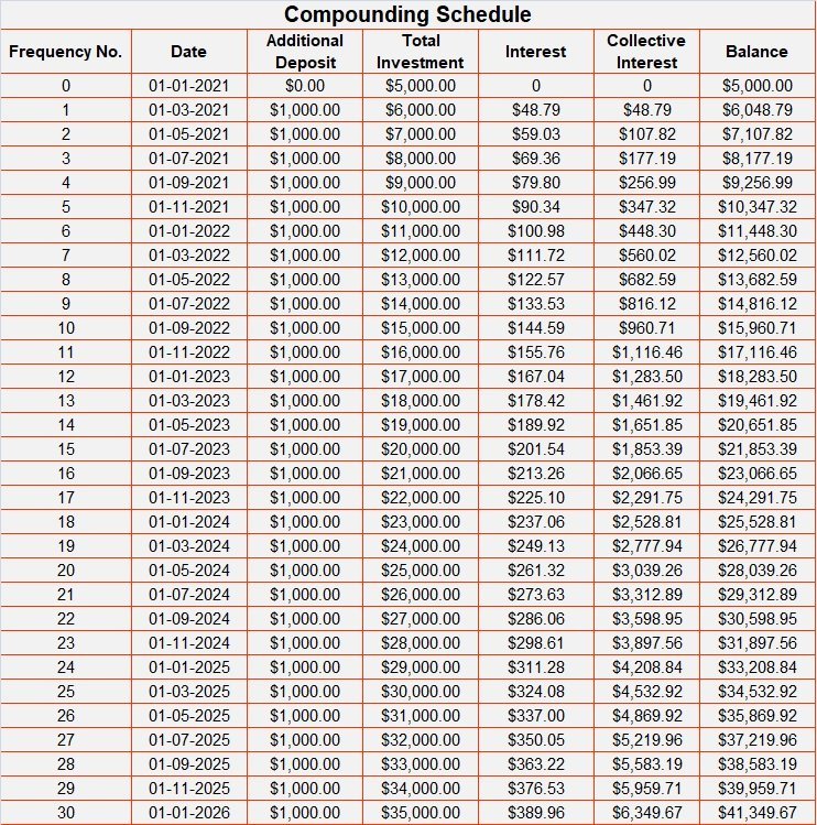 Ready-To-Use Compound Interest Calculator Template - MSOfficeGeek