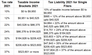 Federal Income Tax Brackets 2021 And Tax Estimator - MSOfficeGeek