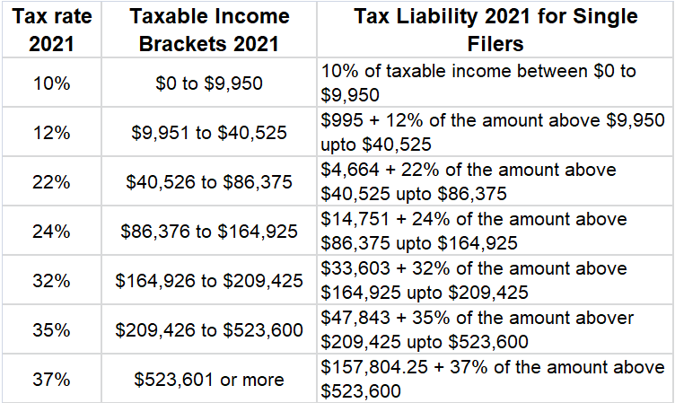 Federal Income Tax Brackets 2021 And Tax Estimator Msofficegeek 4526