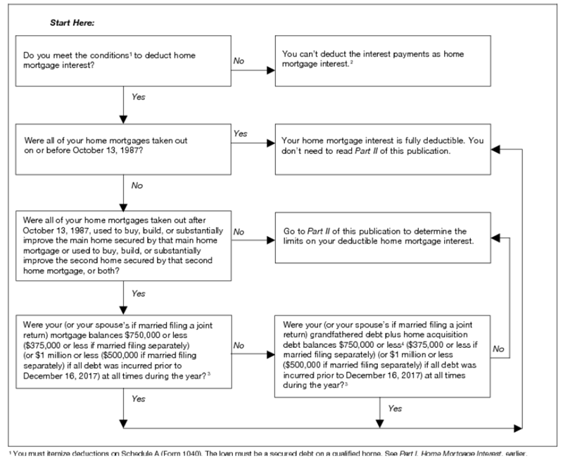 Mortgage Interest Deduction Guide by IRS