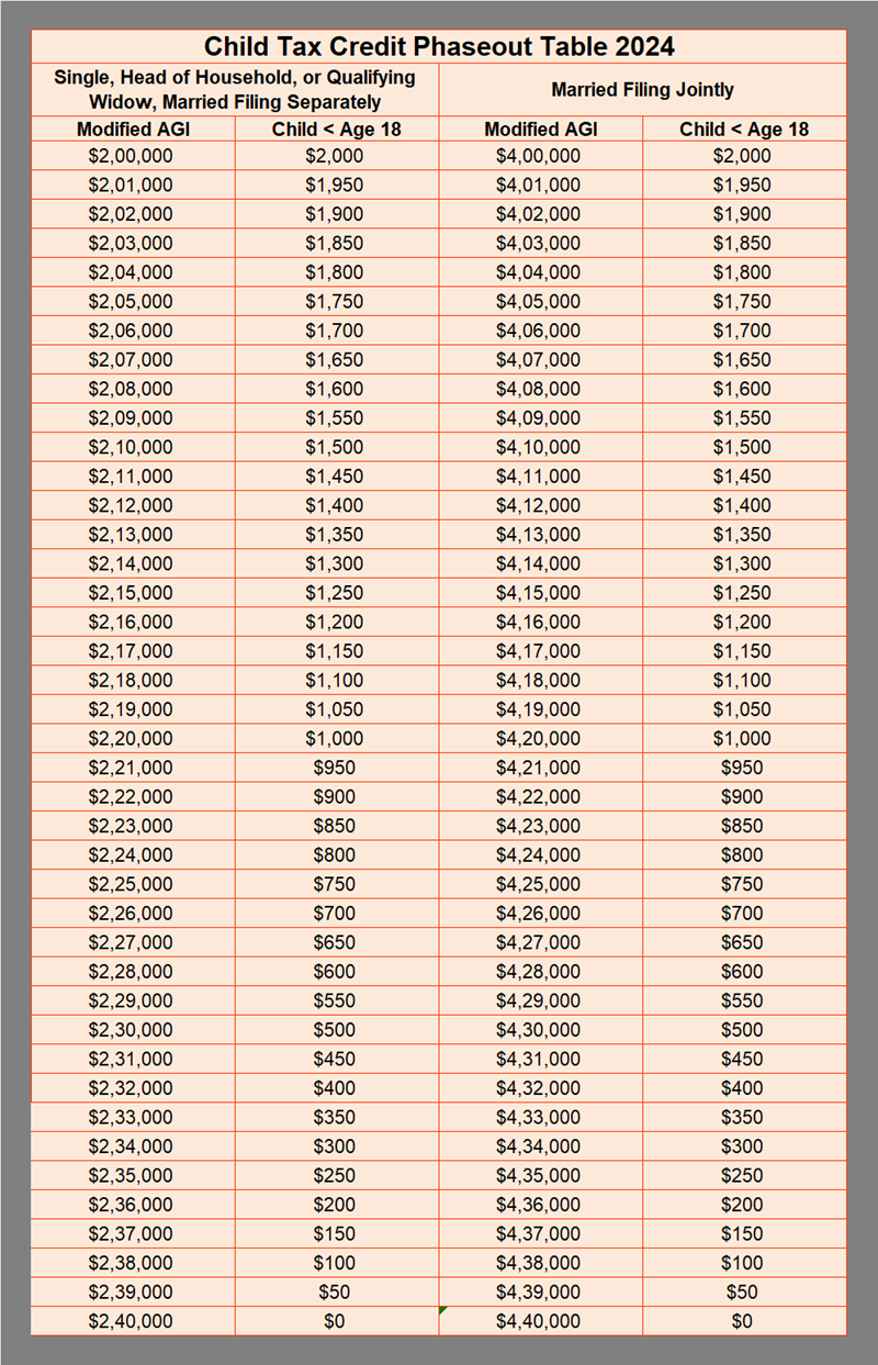 Child Tax Credit 2024 Phase Out Table