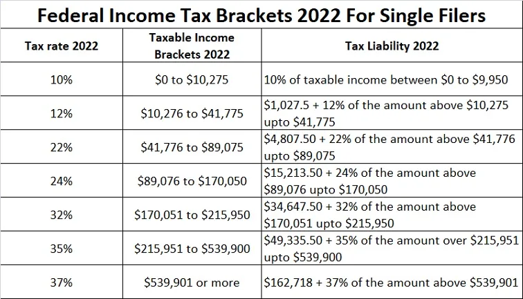 Us Salary Tax Brackets 2022